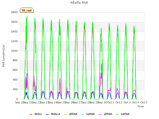 plot of Alfalfa PAR