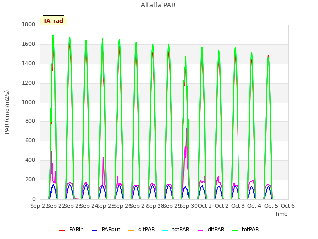 plot of Alfalfa PAR