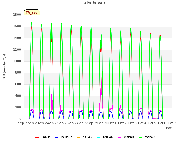 plot of Alfalfa PAR