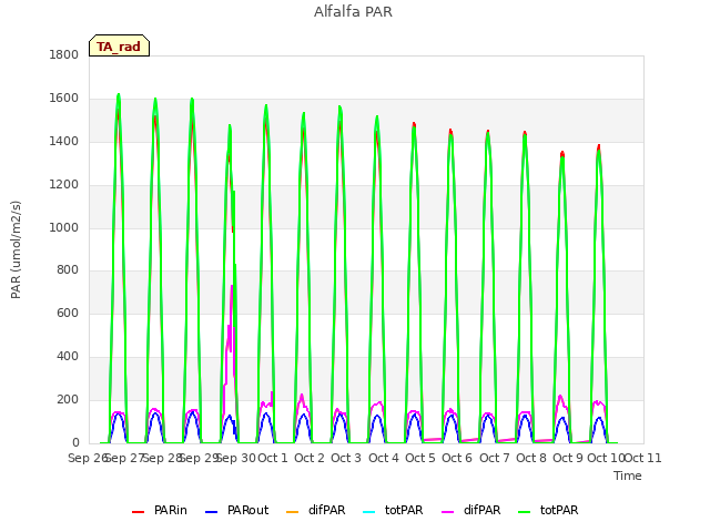 plot of Alfalfa PAR