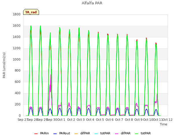 plot of Alfalfa PAR