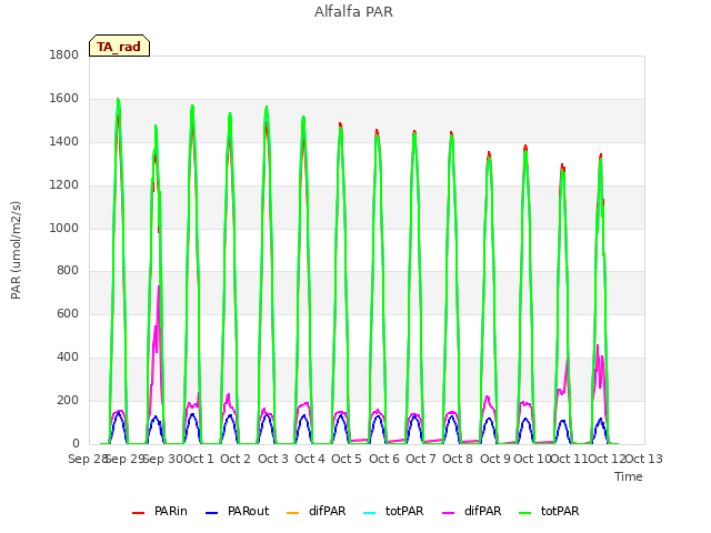 plot of Alfalfa PAR