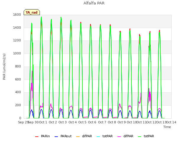 plot of Alfalfa PAR