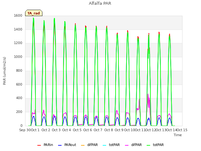 plot of Alfalfa PAR