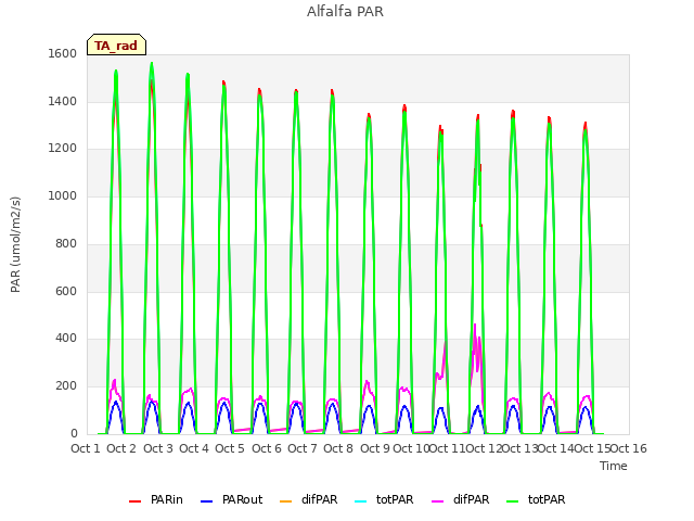 plot of Alfalfa PAR