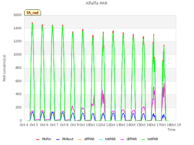 plot of Alfalfa PAR