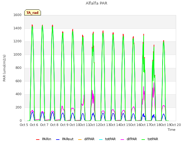 plot of Alfalfa PAR