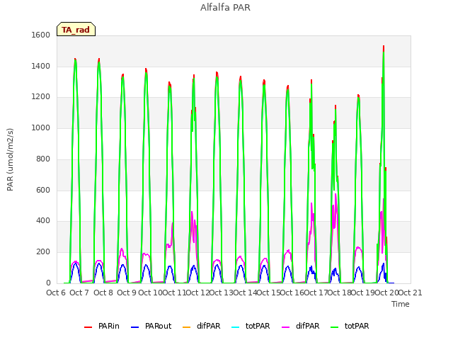 plot of Alfalfa PAR