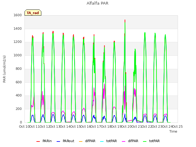 plot of Alfalfa PAR