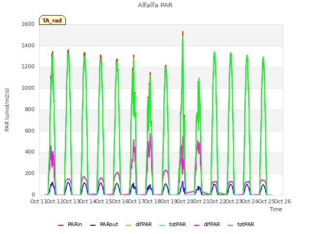 plot of Alfalfa PAR