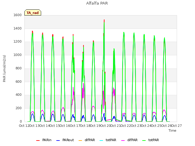 plot of Alfalfa PAR