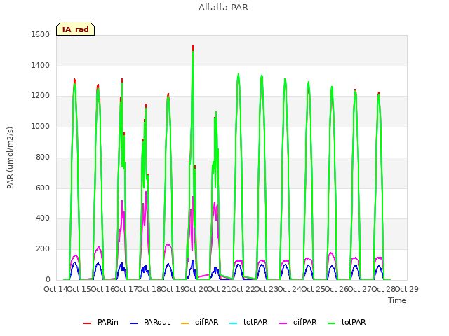 plot of Alfalfa PAR