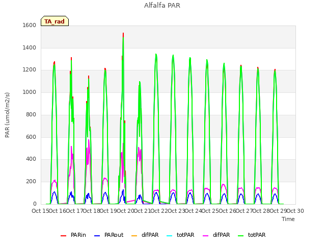 plot of Alfalfa PAR