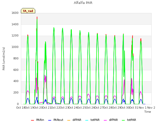 plot of Alfalfa PAR