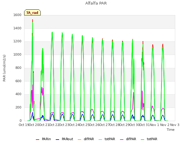 plot of Alfalfa PAR