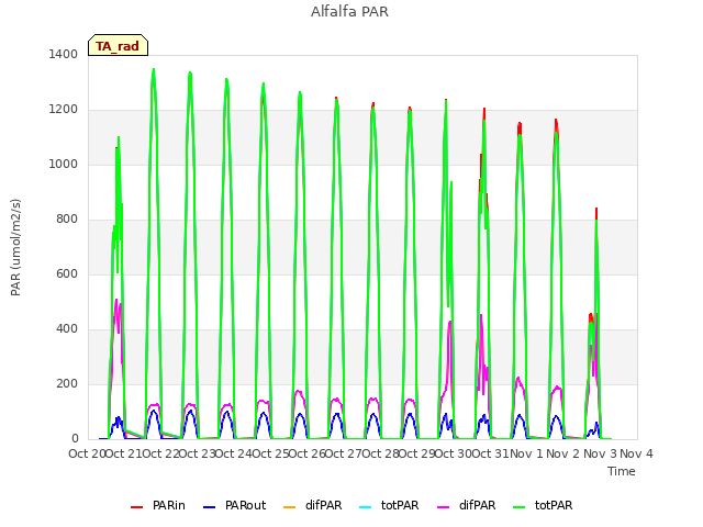 plot of Alfalfa PAR