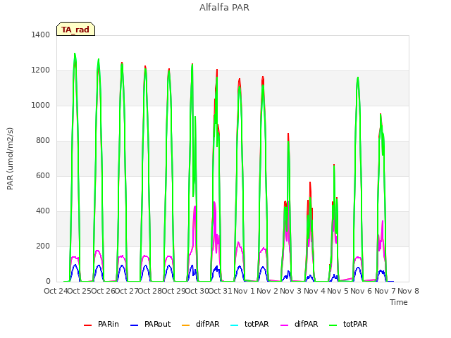 plot of Alfalfa PAR