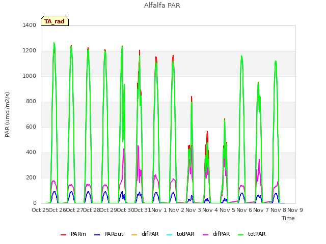 plot of Alfalfa PAR