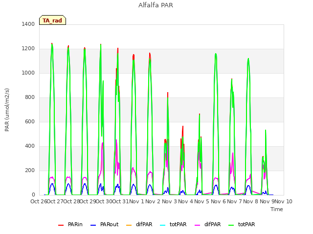 plot of Alfalfa PAR