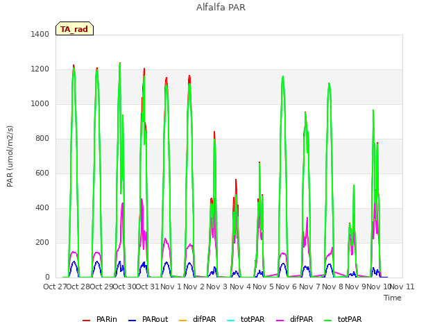 plot of Alfalfa PAR