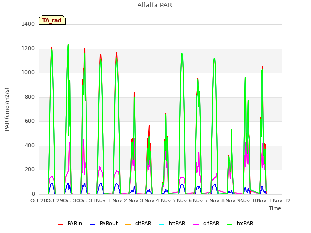 plot of Alfalfa PAR