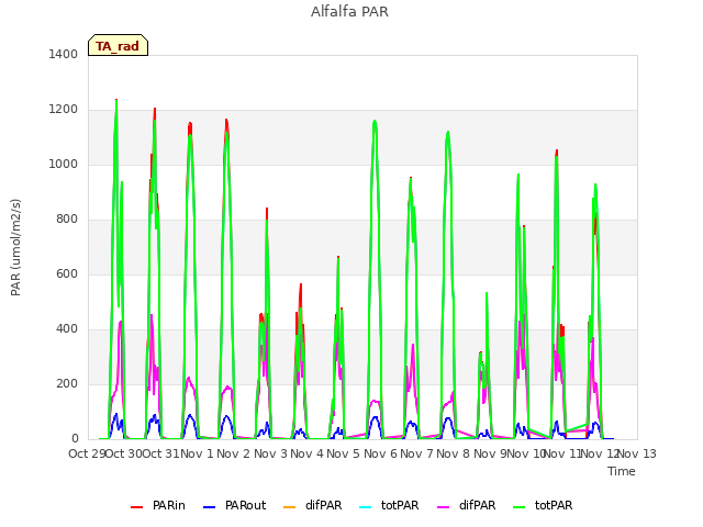 plot of Alfalfa PAR