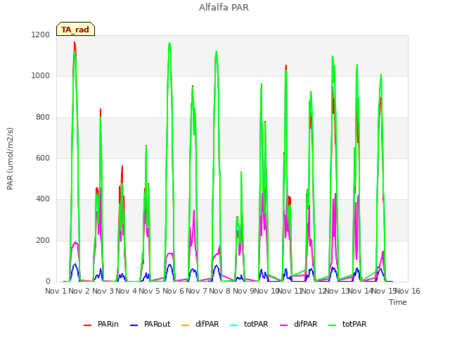 plot of Alfalfa PAR