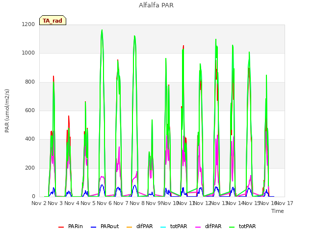 plot of Alfalfa PAR