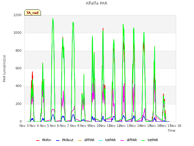 plot of Alfalfa PAR