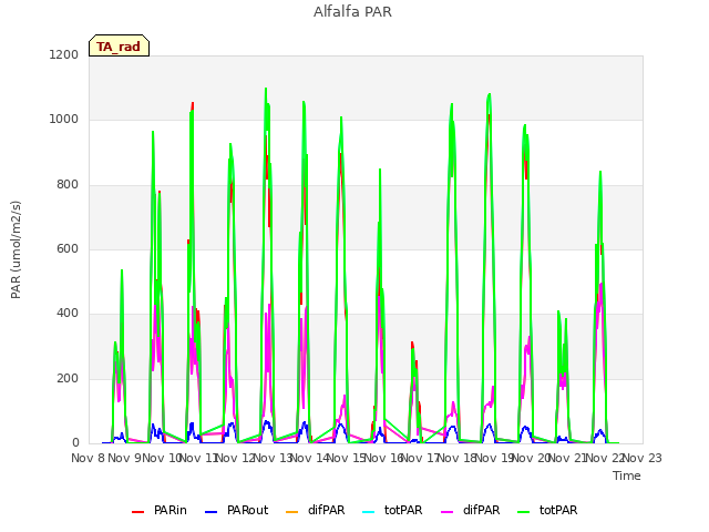 plot of Alfalfa PAR