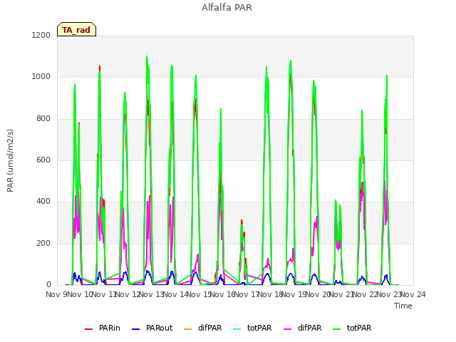 plot of Alfalfa PAR