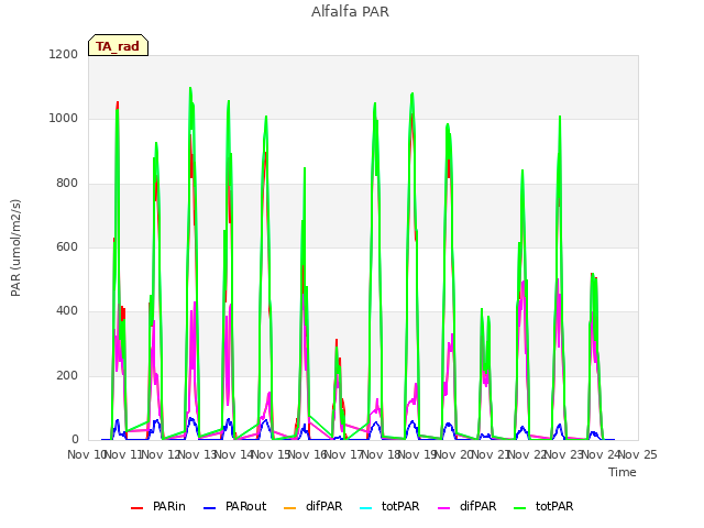 plot of Alfalfa PAR