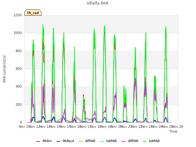 plot of Alfalfa PAR