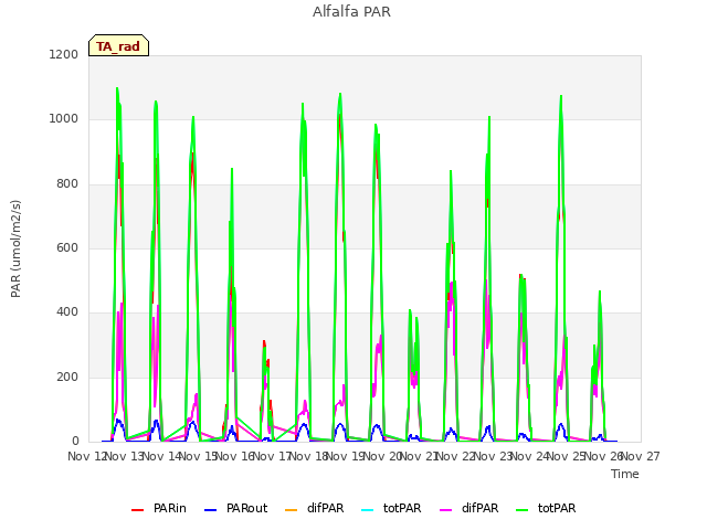 plot of Alfalfa PAR