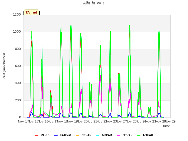 plot of Alfalfa PAR