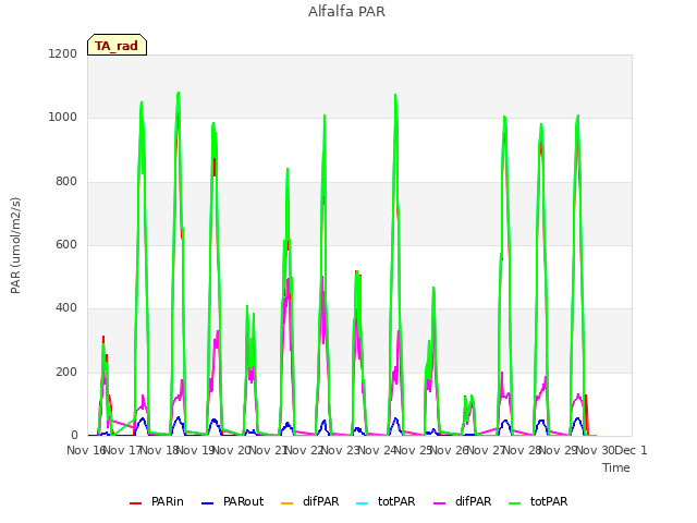 plot of Alfalfa PAR