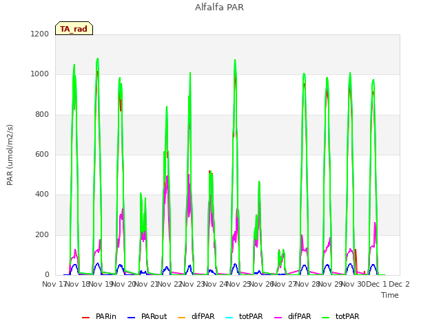 plot of Alfalfa PAR