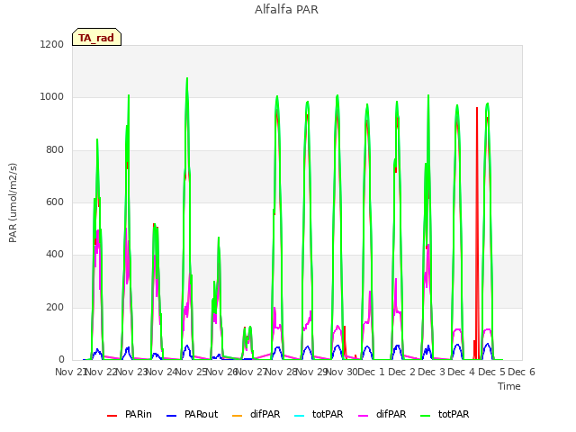 plot of Alfalfa PAR