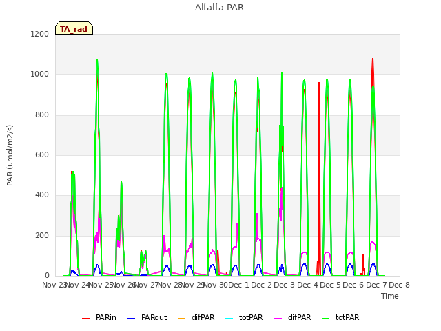 plot of Alfalfa PAR