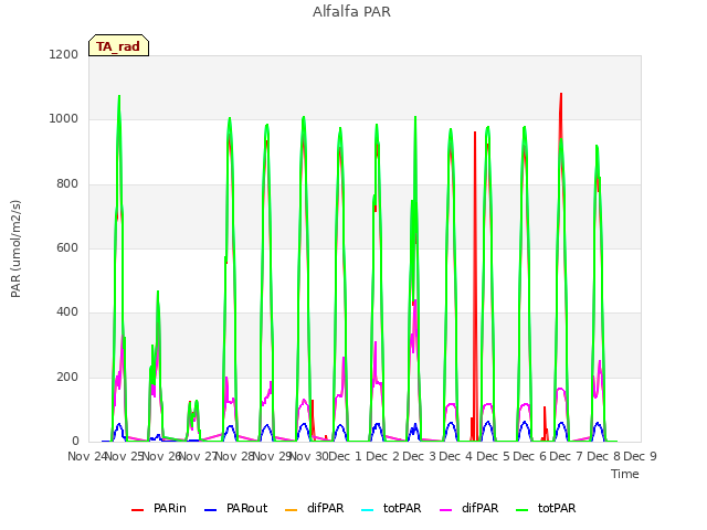 plot of Alfalfa PAR