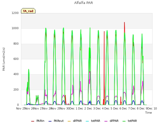 plot of Alfalfa PAR