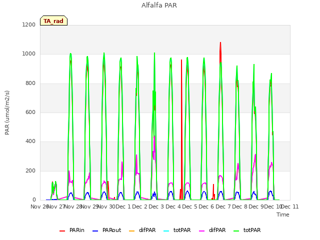 plot of Alfalfa PAR