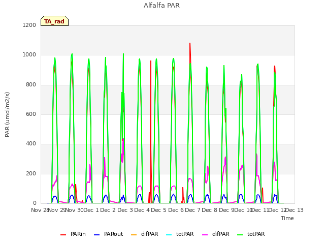 plot of Alfalfa PAR