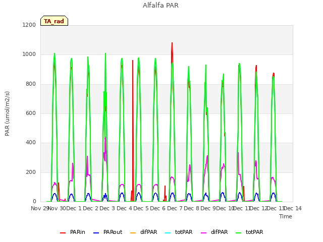 plot of Alfalfa PAR