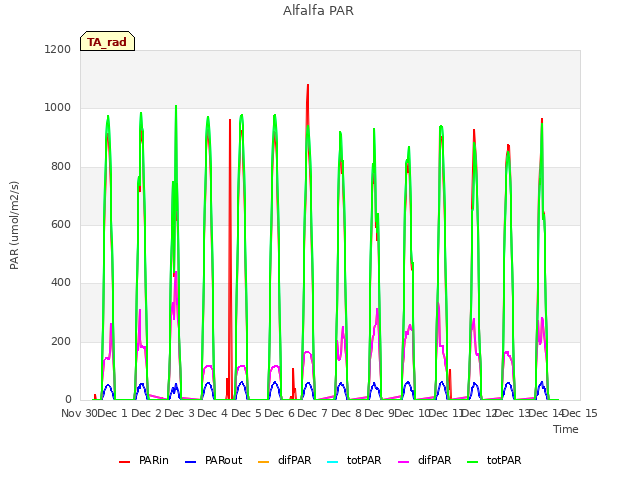 plot of Alfalfa PAR