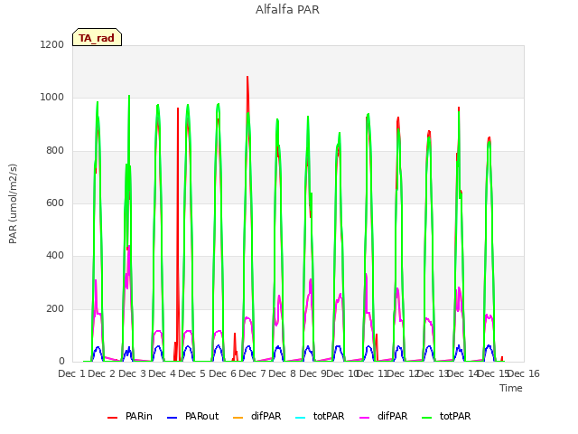 plot of Alfalfa PAR