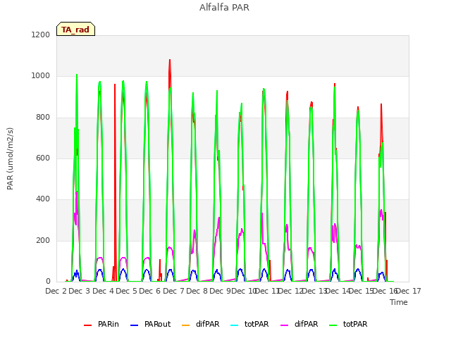 plot of Alfalfa PAR