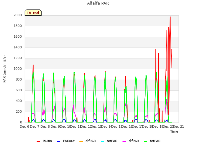 plot of Alfalfa PAR