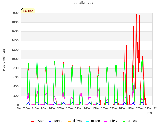 plot of Alfalfa PAR