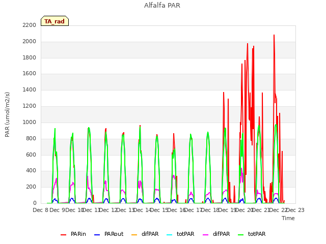 plot of Alfalfa PAR